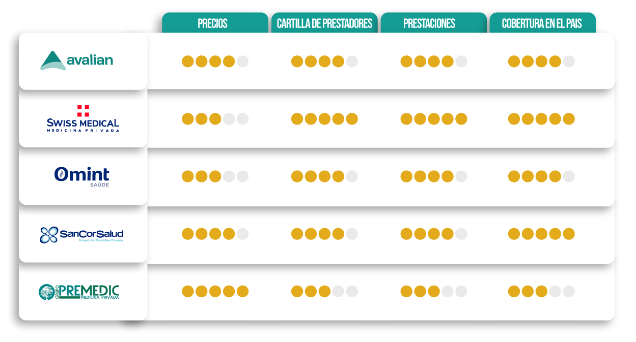 Tabla comparativa de prepagas